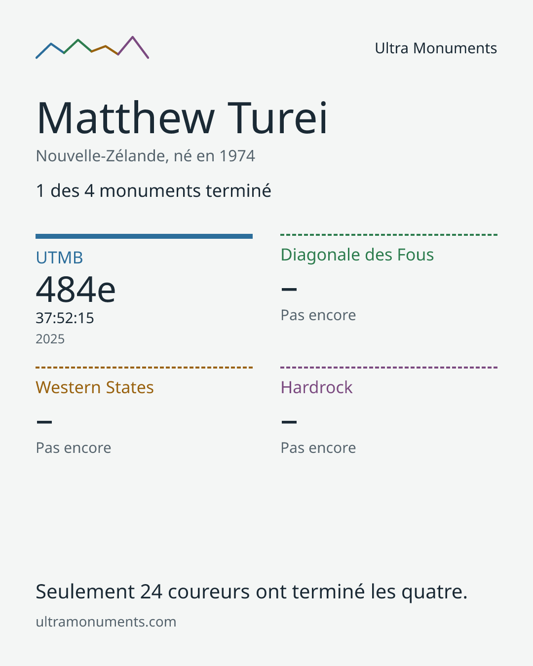 Carte des résultats de Matthew Turei
