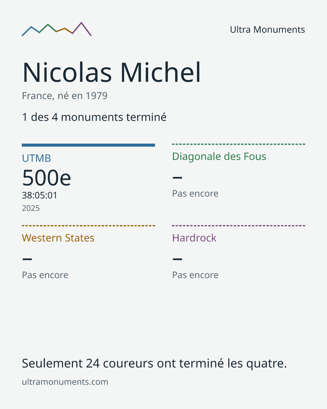 Carte des résultats de Nicolas Michel