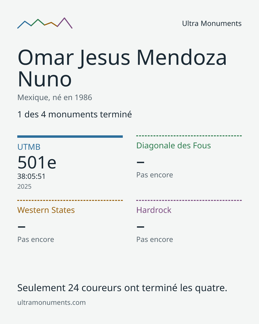 Carte des résultats de Omar Jesus Mendoza Nuno