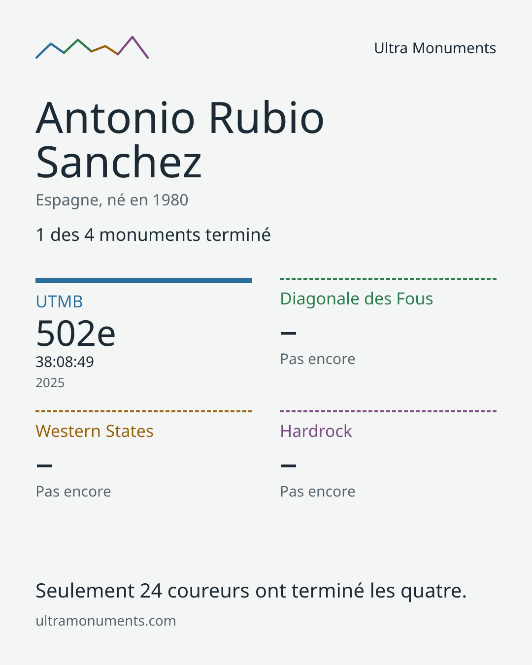 Carte des résultats de Antonio Rubio Sanchez
