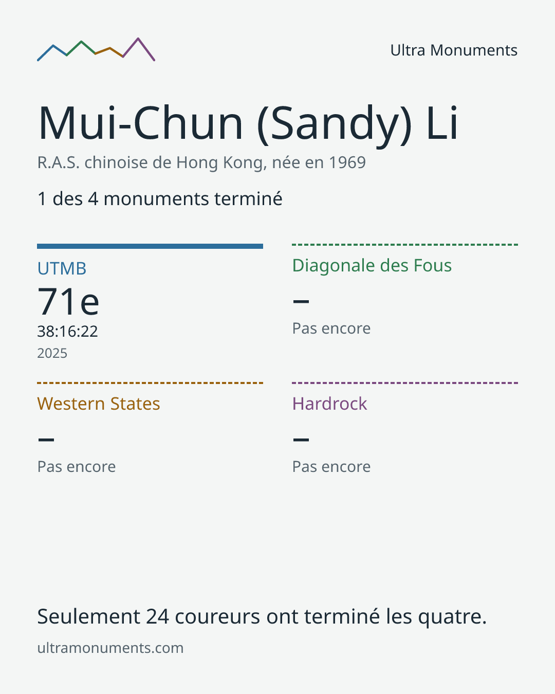 Carte des résultats de Mui-Chun (Sandy) Li