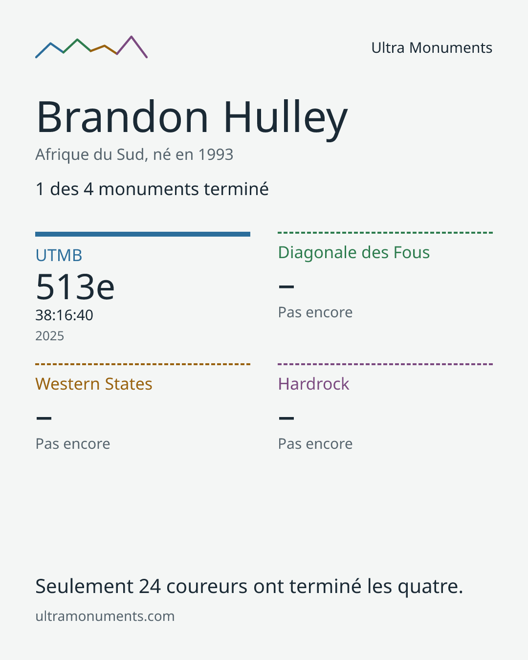 Carte des résultats de Brandon Hulley