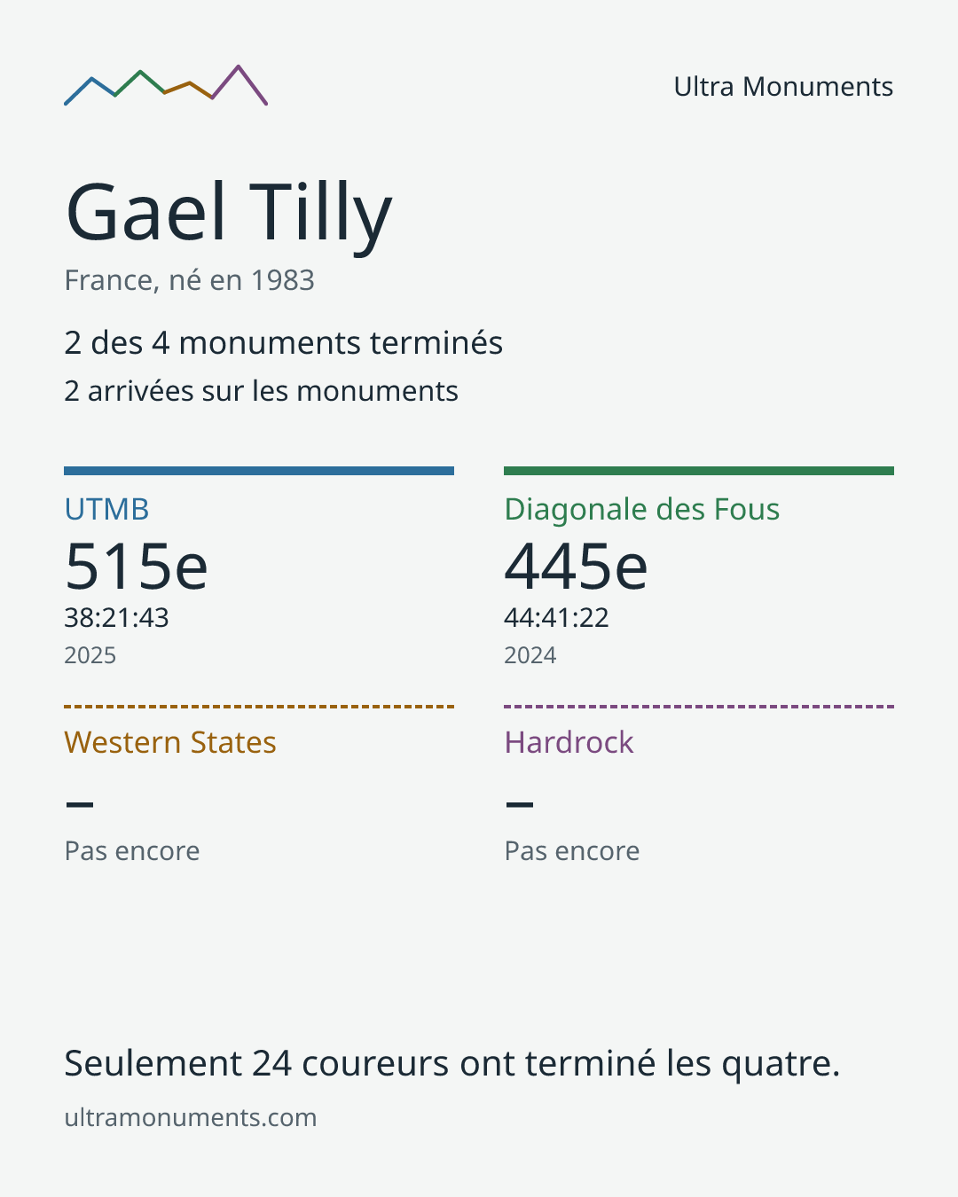 Carte des résultats de Gael Tilly