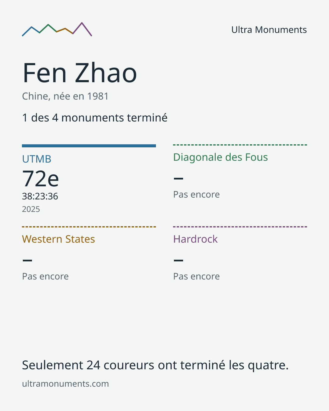 Carte des résultats de Fen Zhao