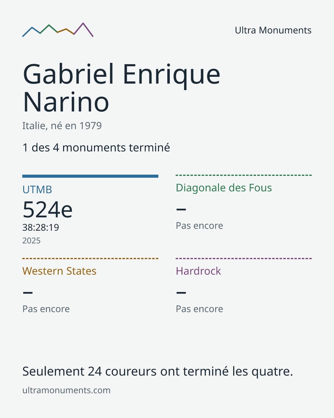 Carte des résultats de Gabriel Enrique Narino