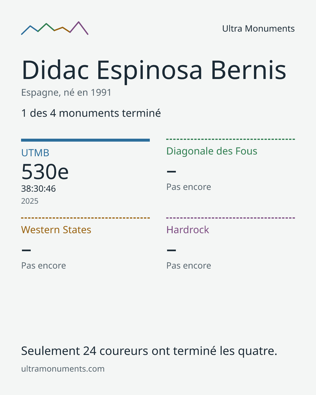 Carte des résultats de Didac Espinosa Bernis