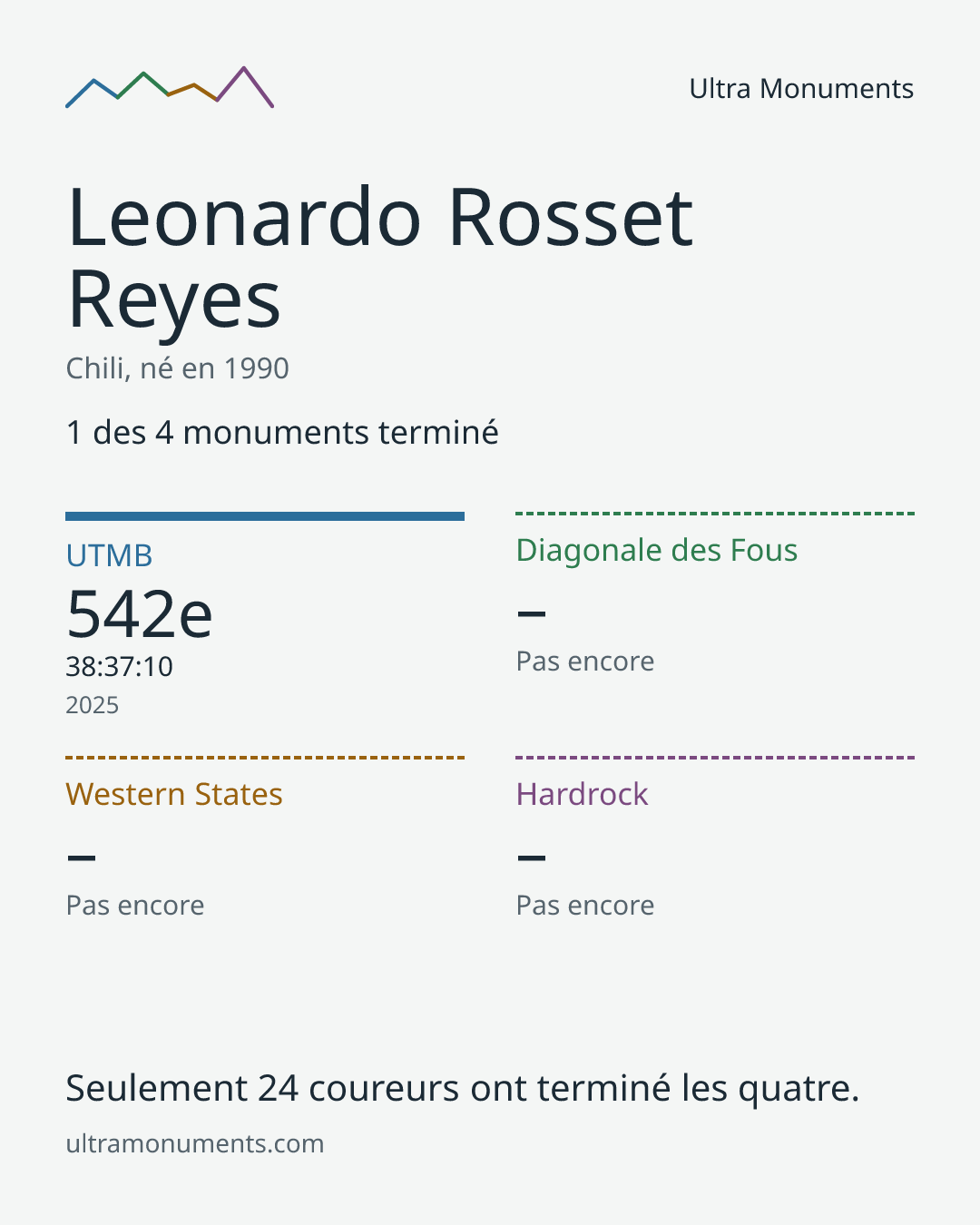 Carte des résultats de Leonardo Rosset Reyes