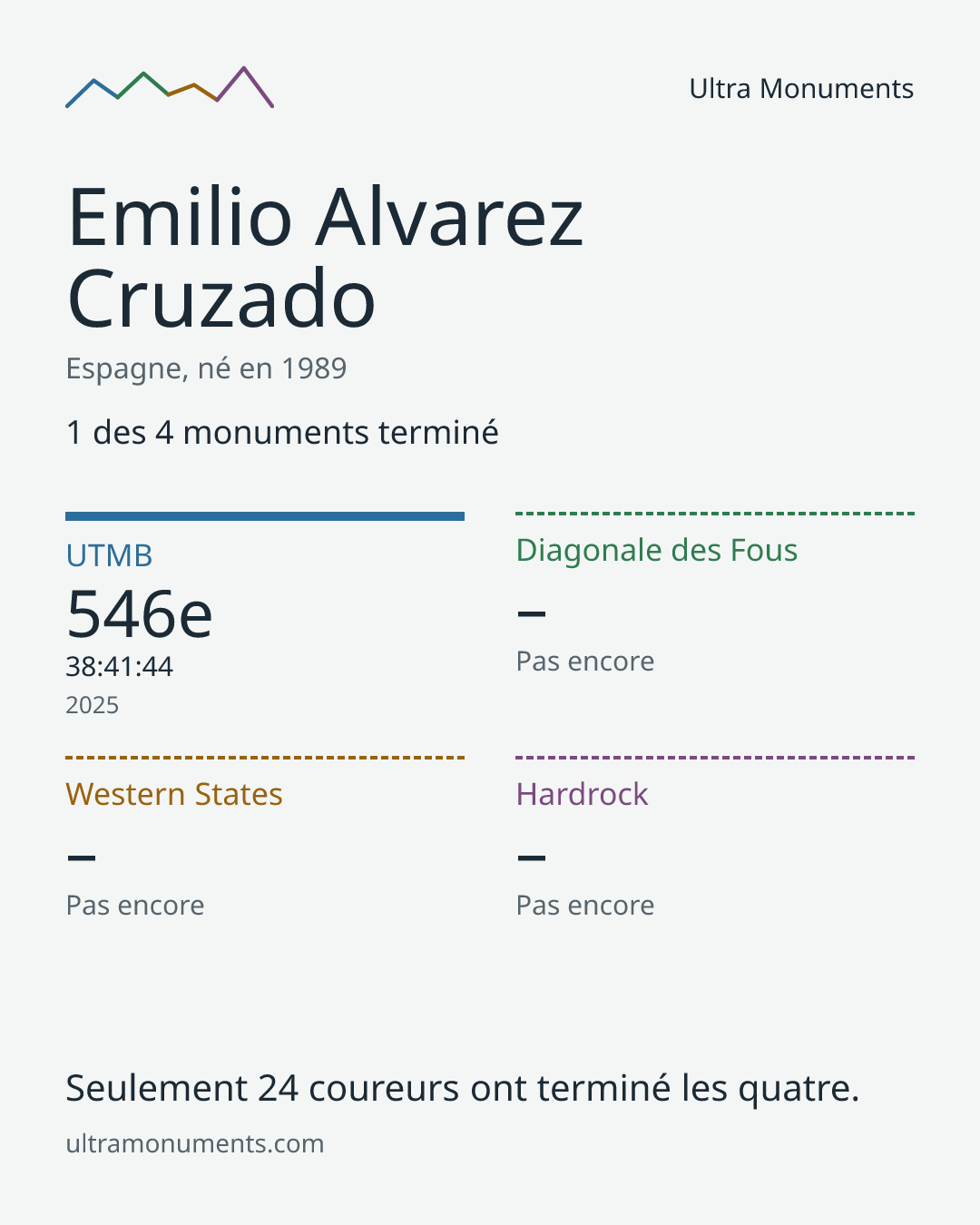 Carte des résultats de Emilio Alvarez Cruzado