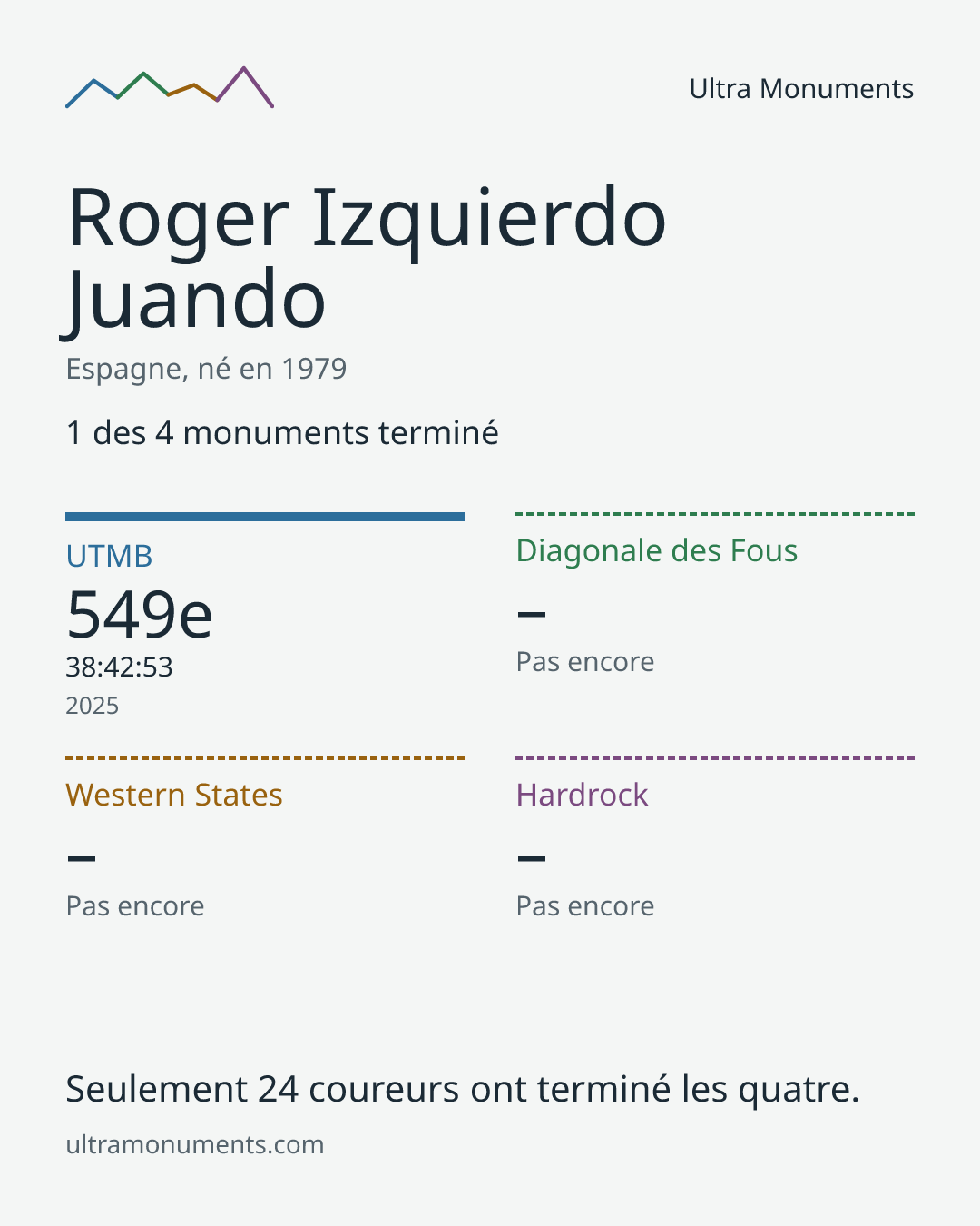 Carte des résultats de Roger Izquierdo Juando