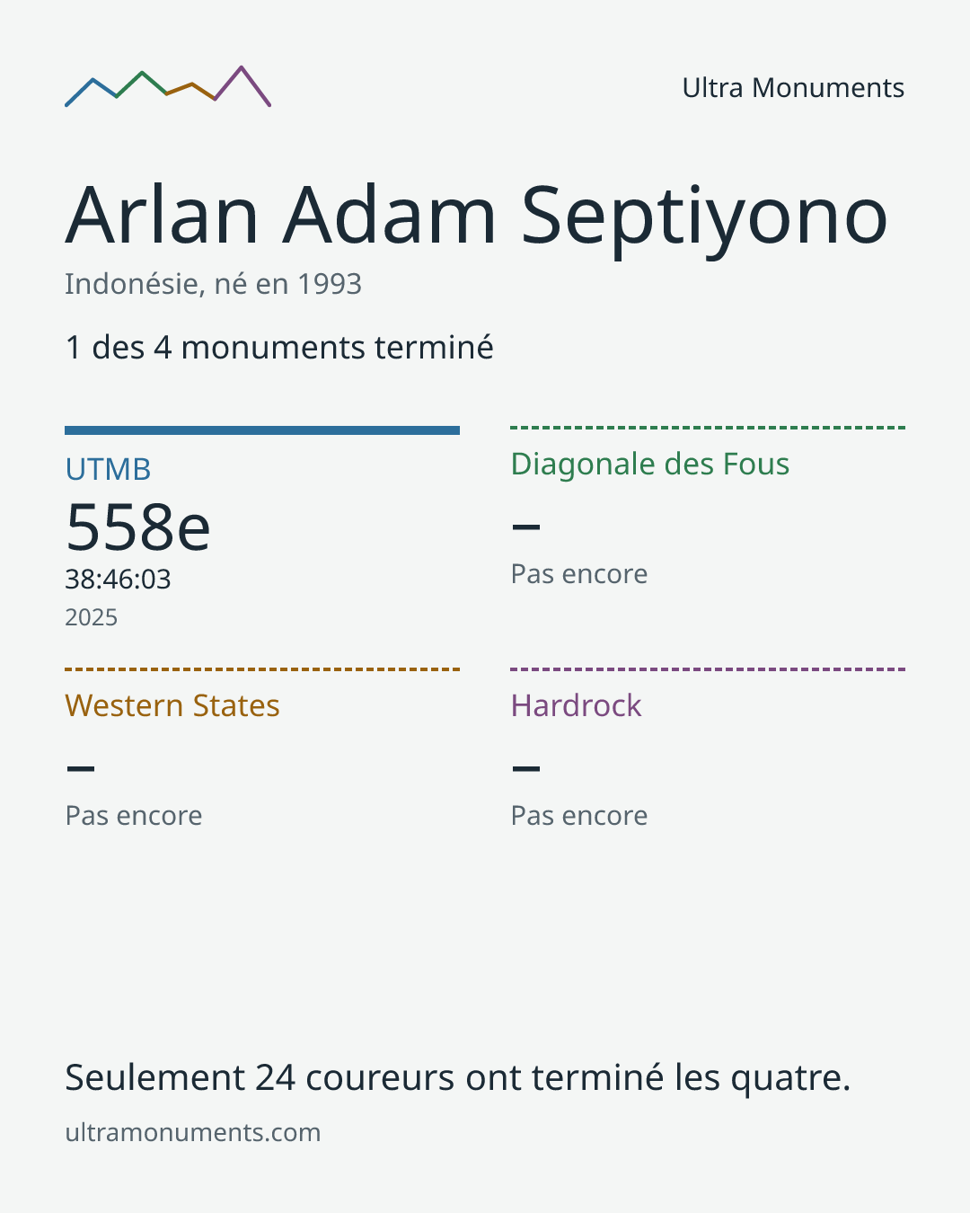 Carte des résultats de Arlan Adam Septiyono