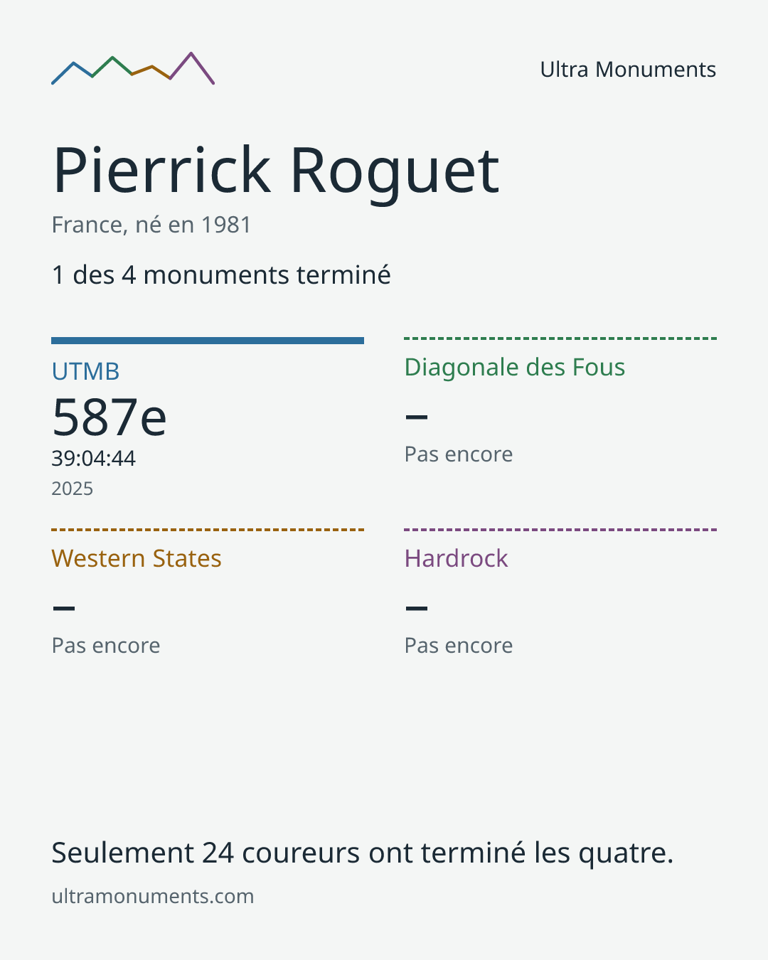 Carte des résultats de Pierrick Roguet