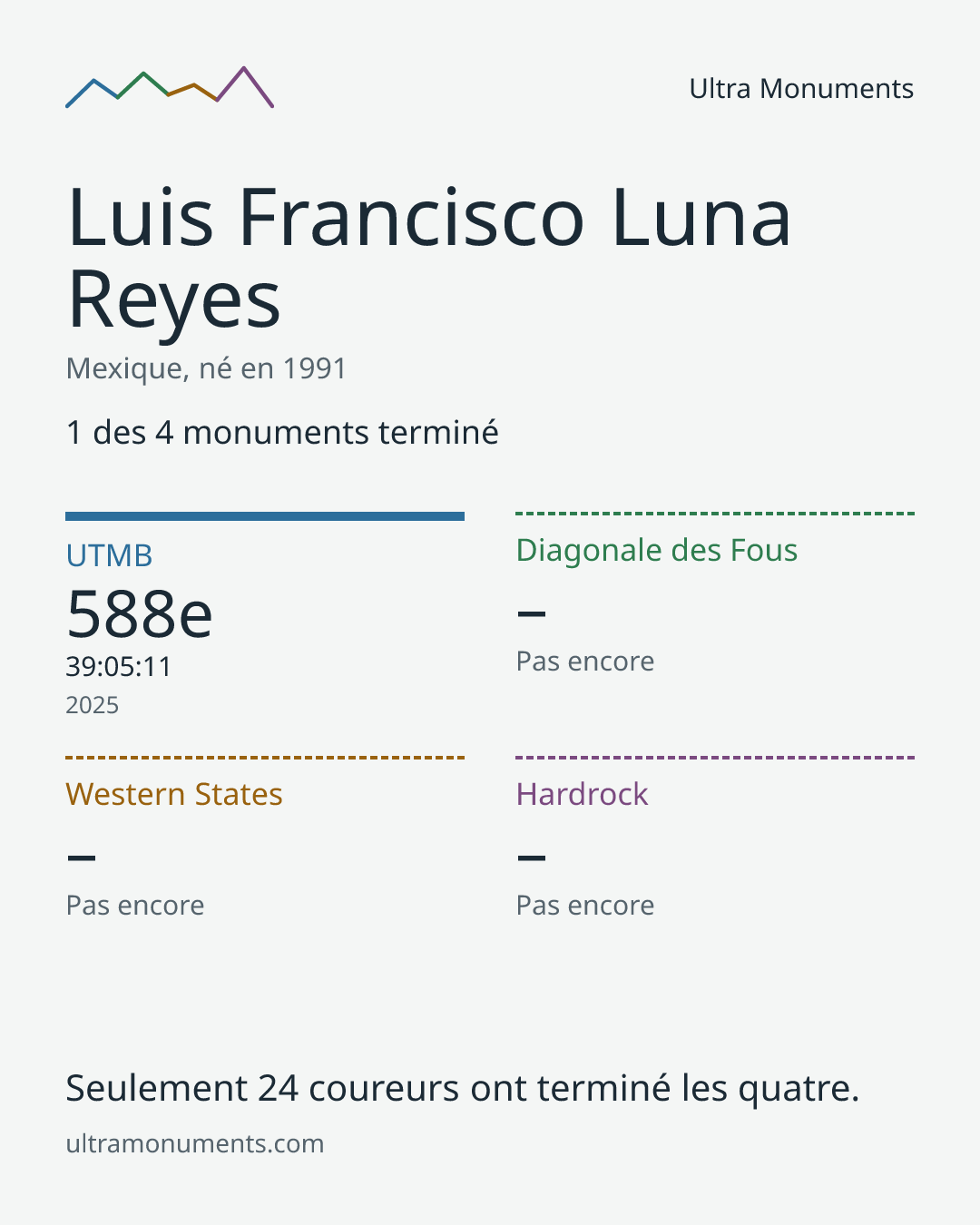 Carte des résultats de Luis Francisco Luna Reyes