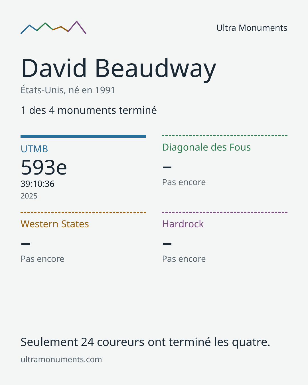 Carte des résultats de David Beaudway