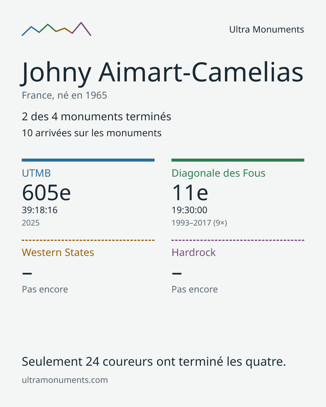 Carte des résultats de Johny Aimart-Camelias