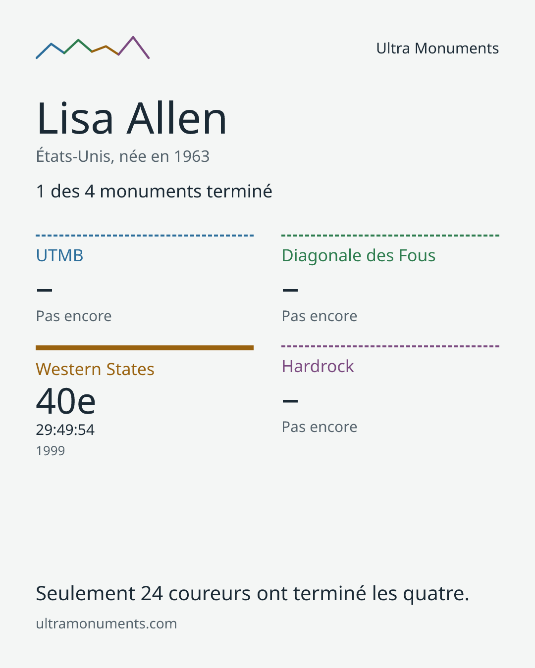 Carte des résultats de Lisa Allen