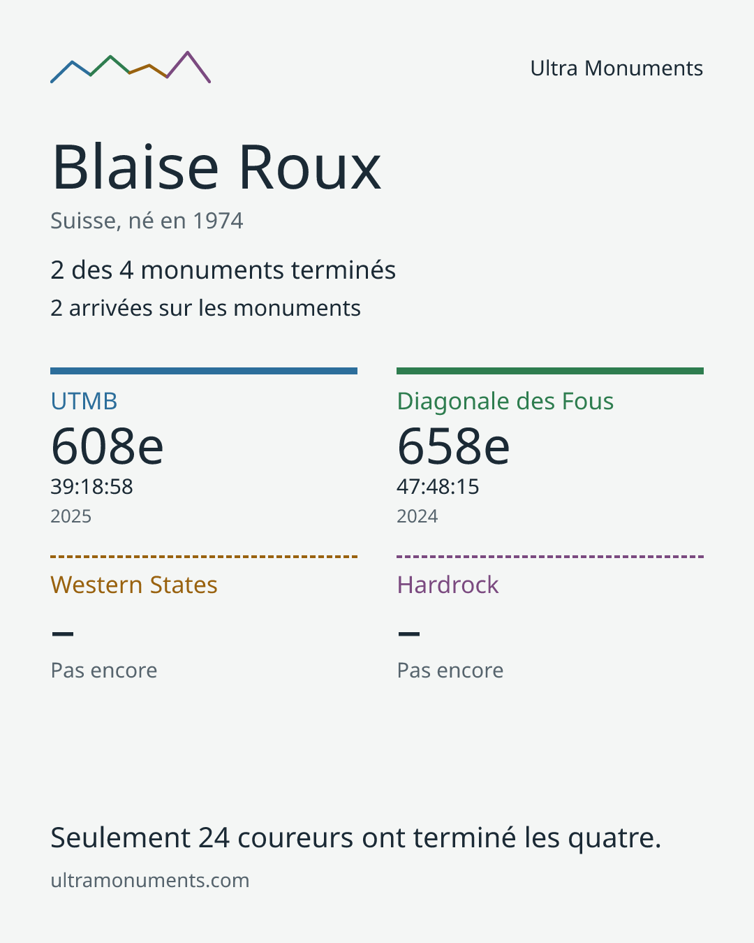 Carte des résultats de Blaise Roux