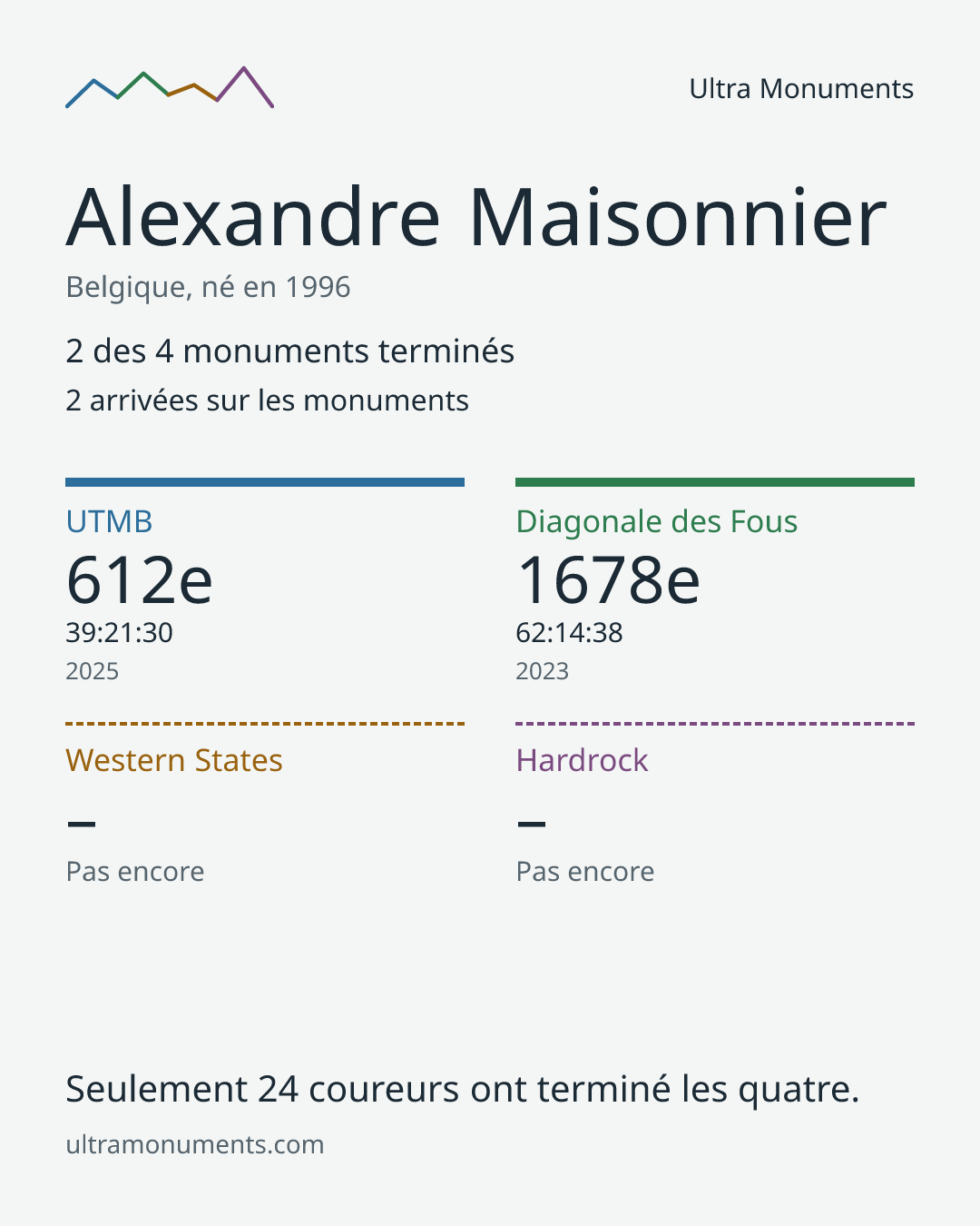 Carte des résultats de Alexandre Maisonnier