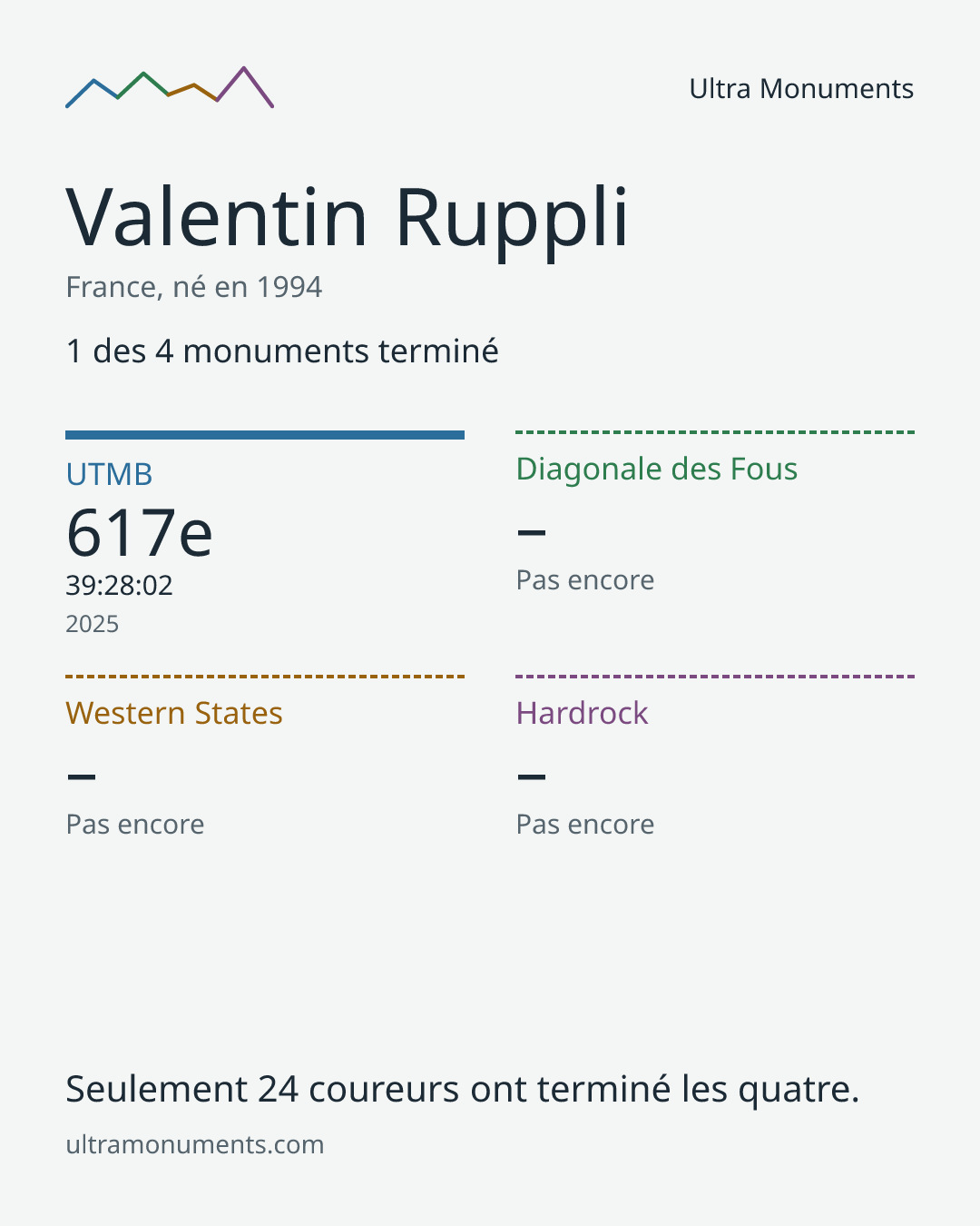 Carte des résultats de Valentin Ruppli