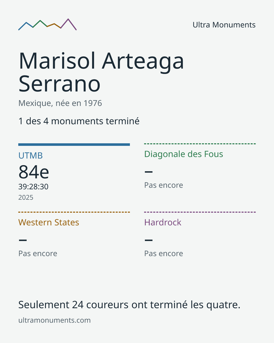 Carte des résultats de Marisol Arteaga Serrano