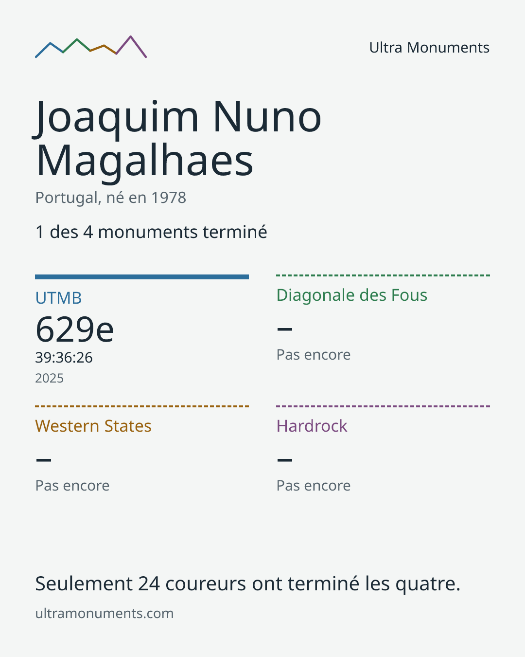 Carte des résultats de Joaquim Nuno Magalhaes