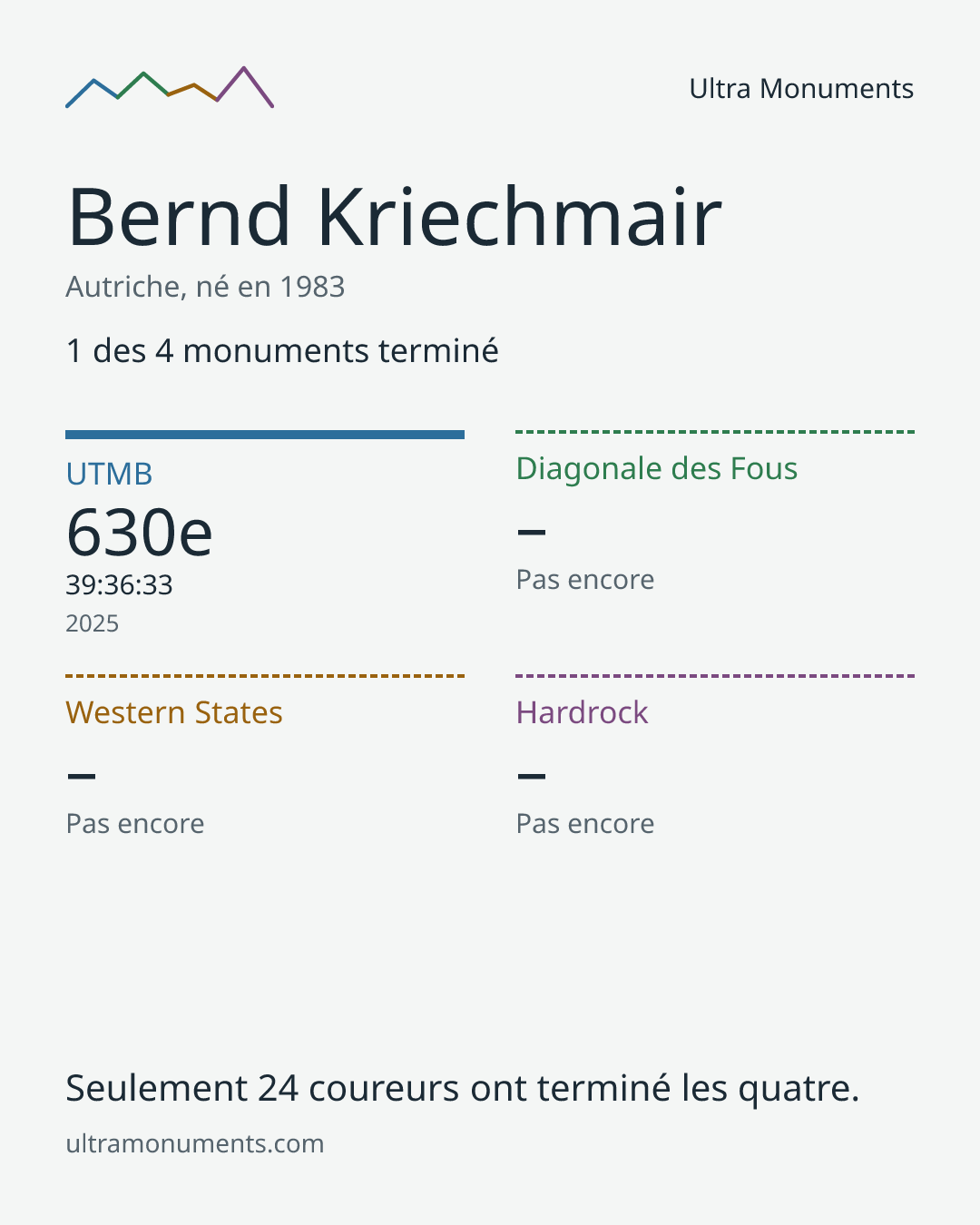 Carte des résultats de Bernd Kriechmair