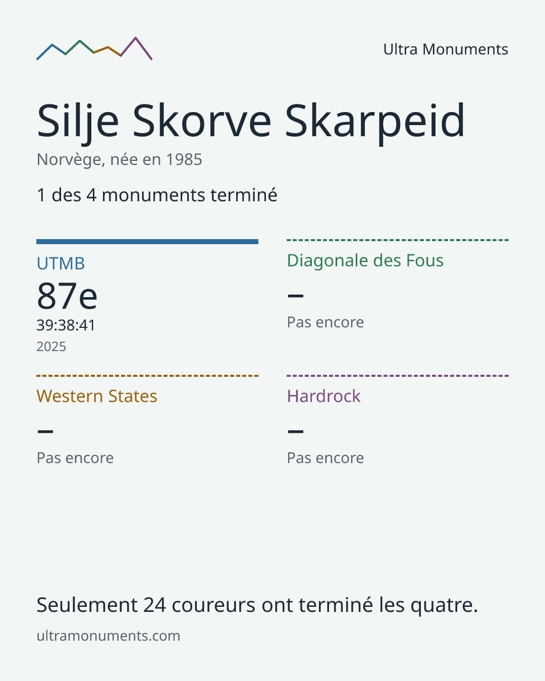 Carte des résultats de Silje Skorve Skarpeid