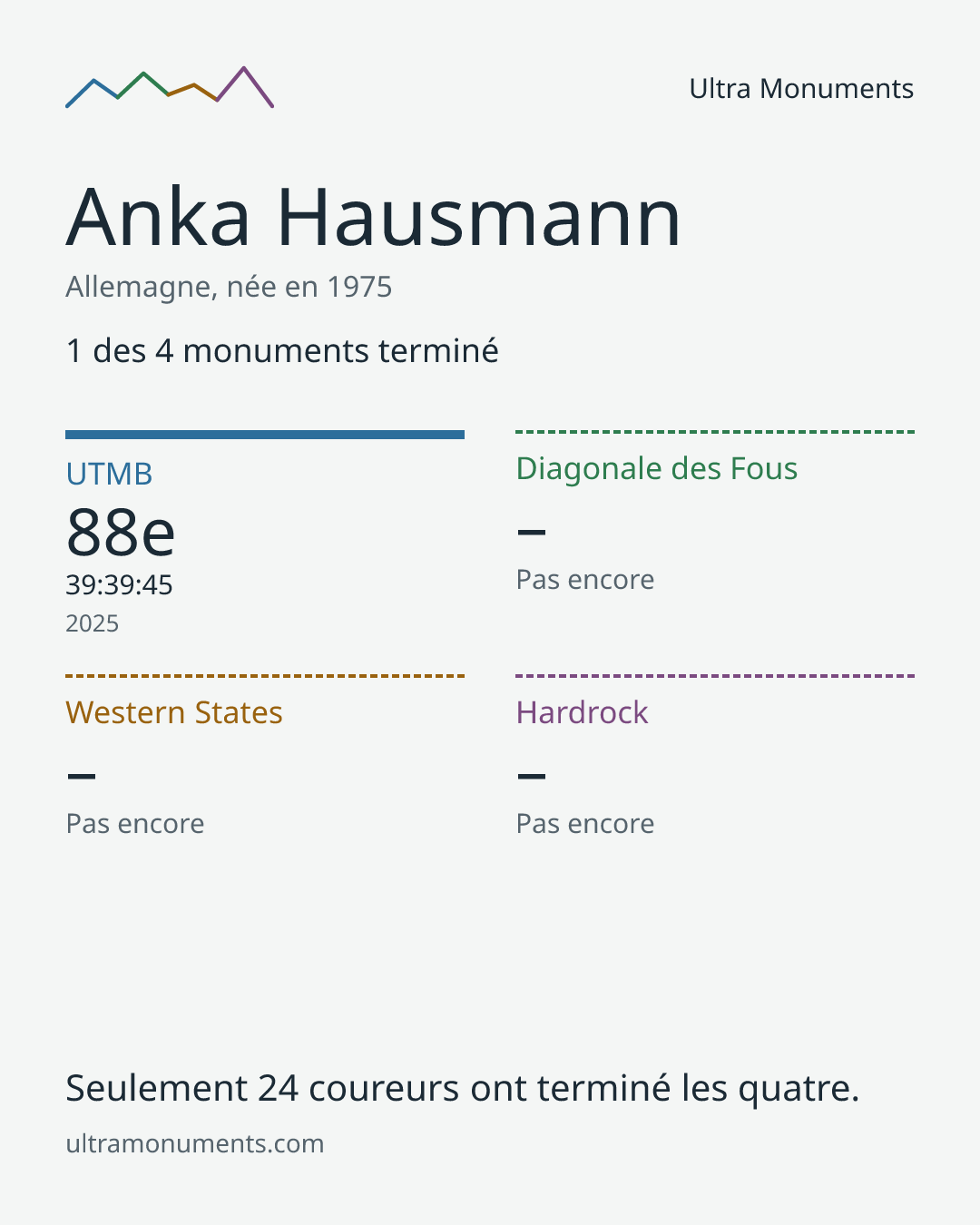 Carte des résultats de Anka Hausmann