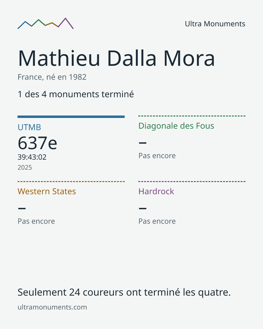 Carte des résultats de Mathieu Dalla Mora