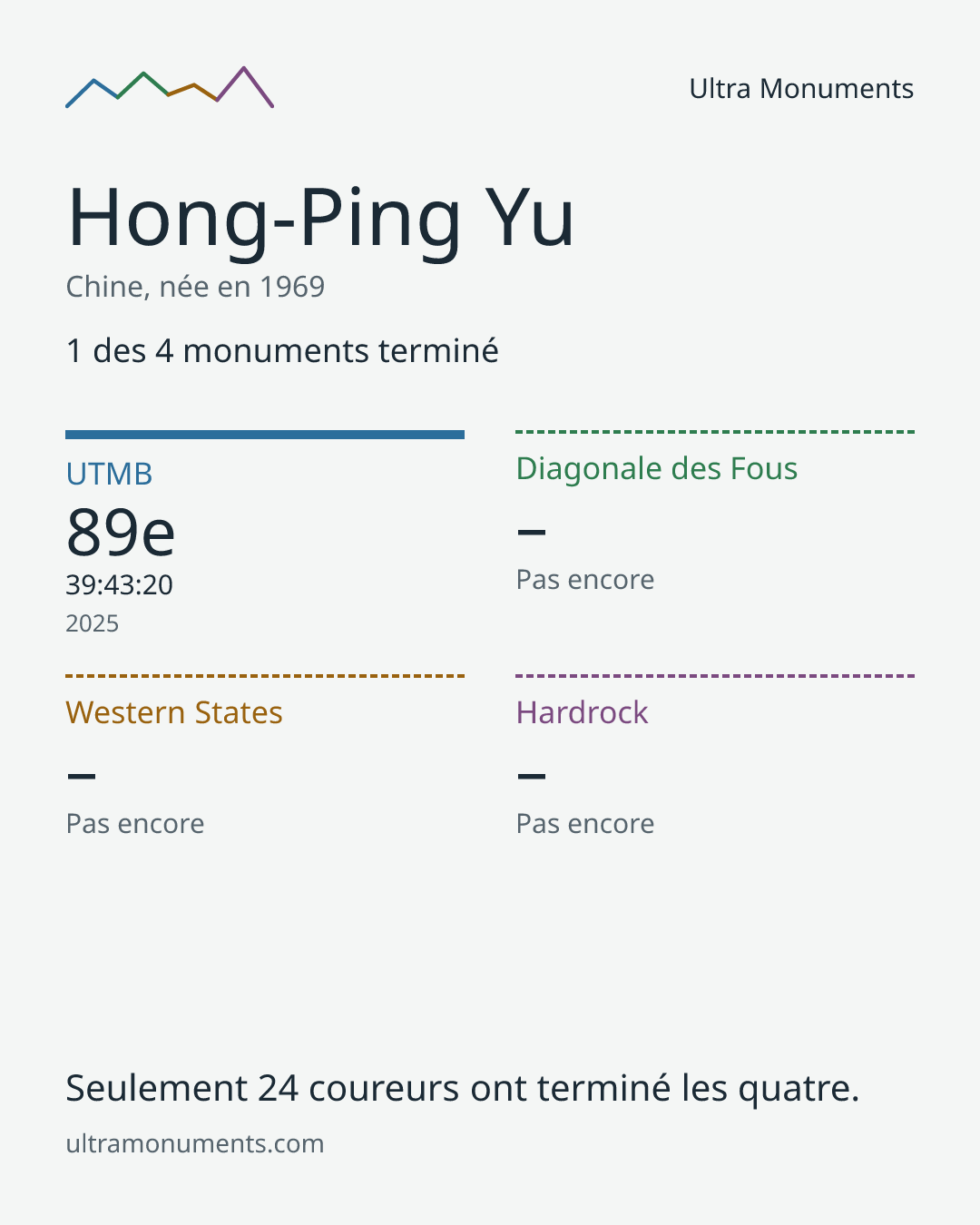 Carte des résultats de Hong-Ping Yu