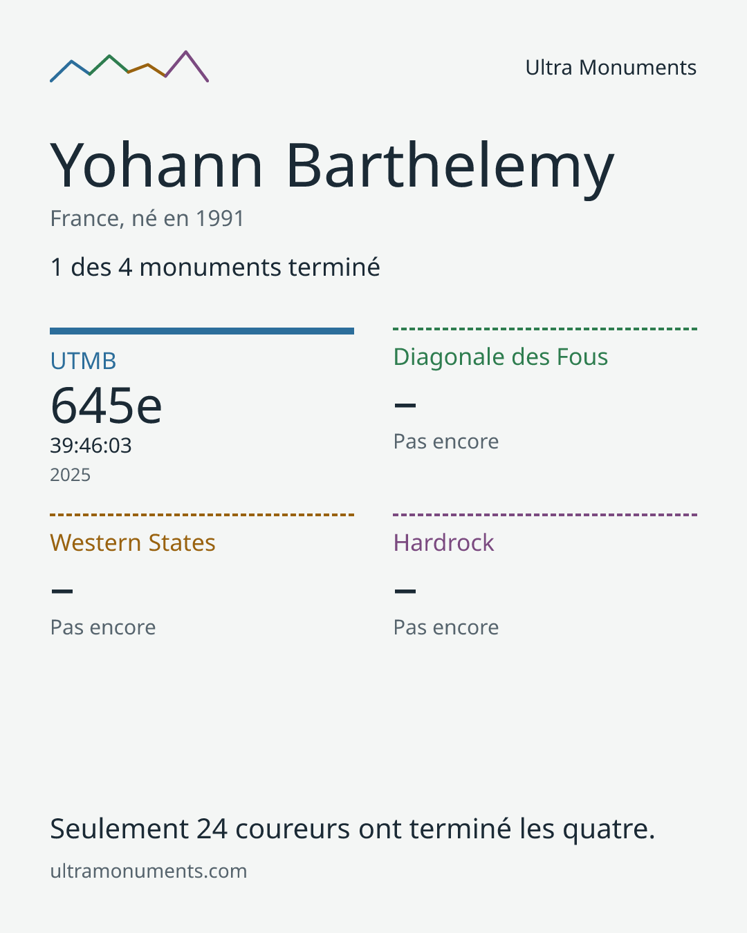 Carte des résultats de Yohann Barthelemy
