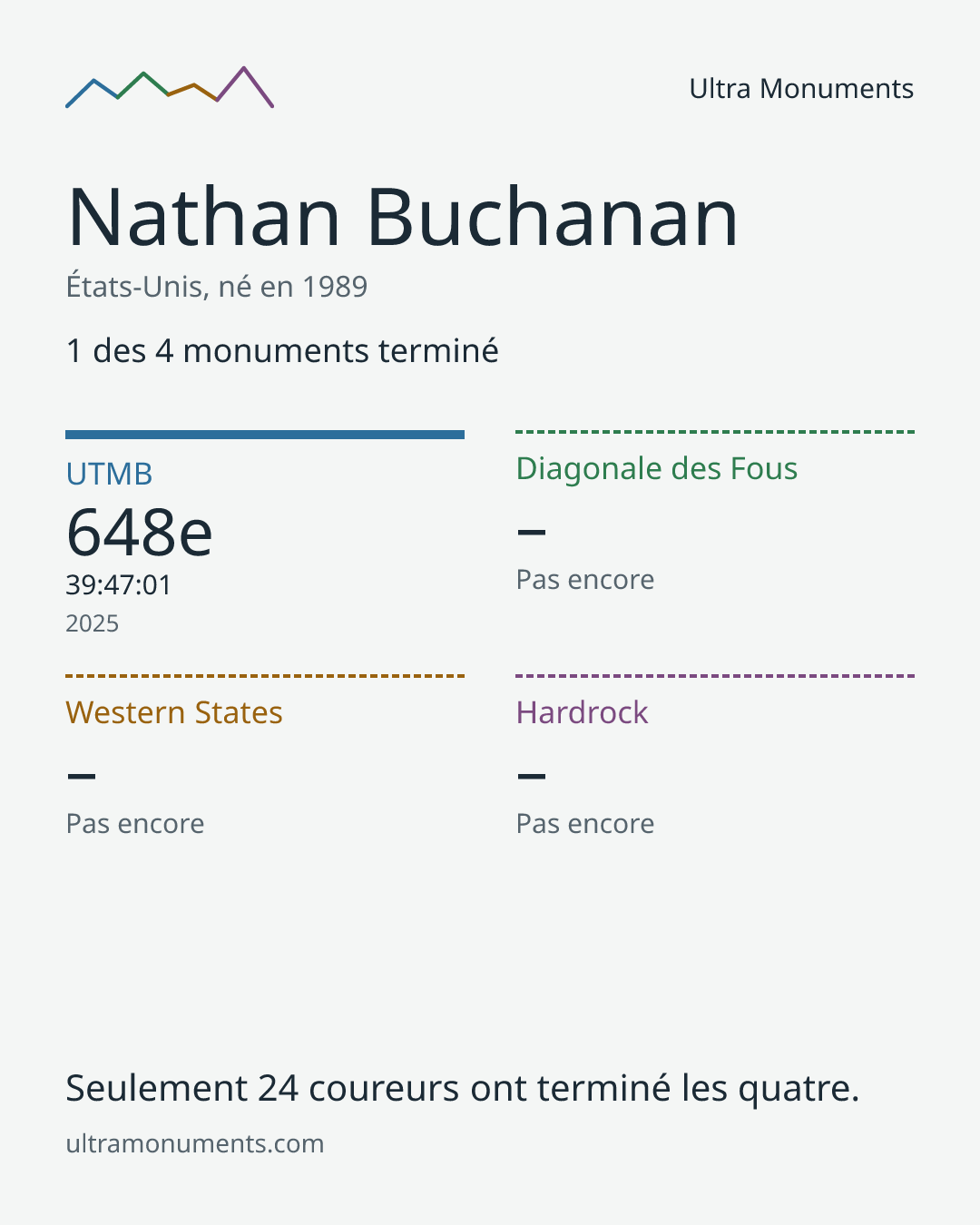 Carte des résultats de Nathan Buchanan