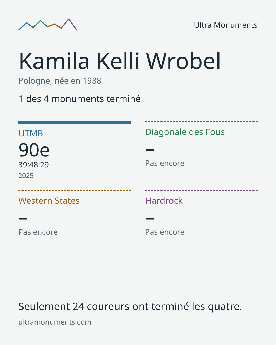 Carte des résultats de Kamila Kelli Wrobel