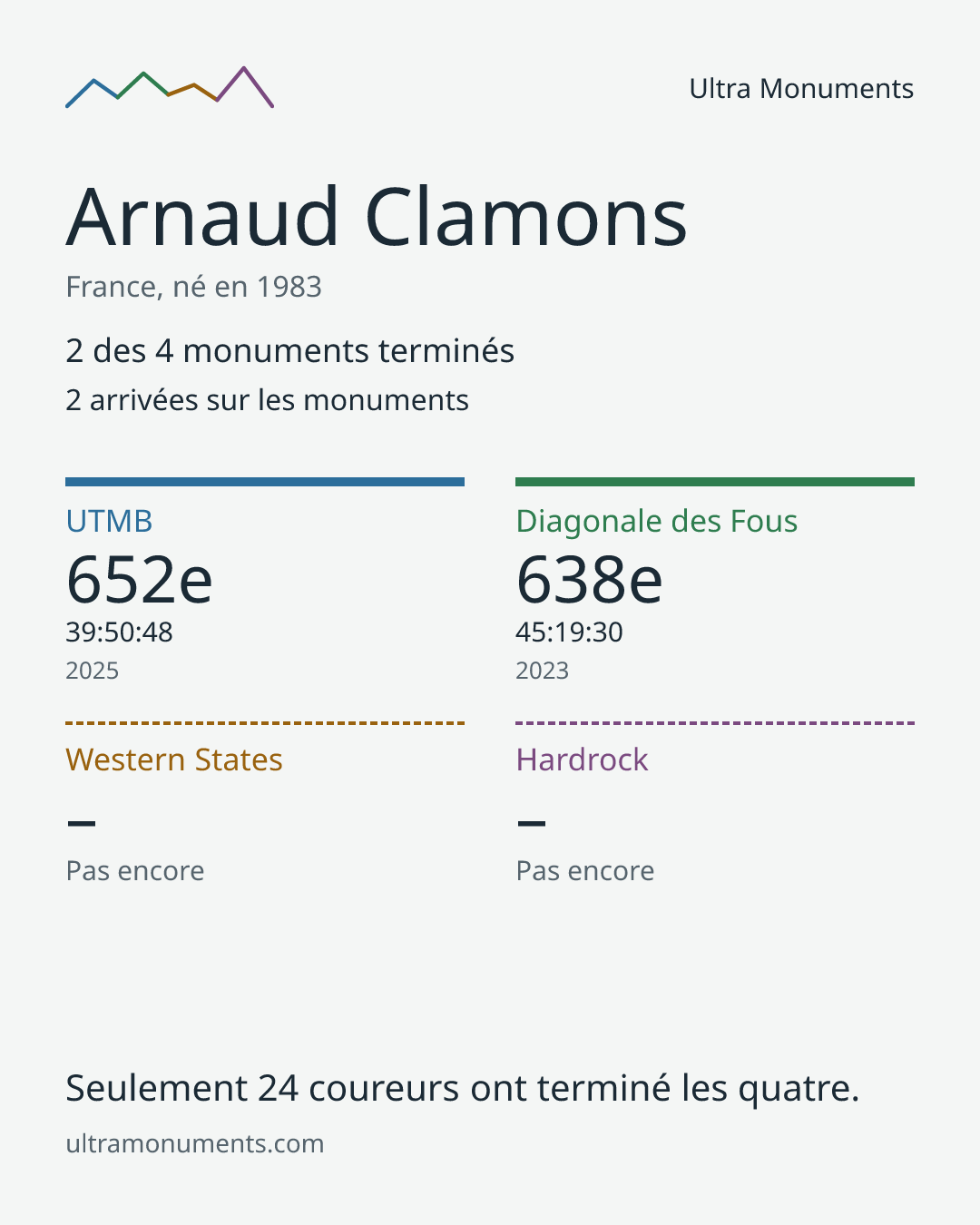 Carte des résultats de Arnaud Clamons