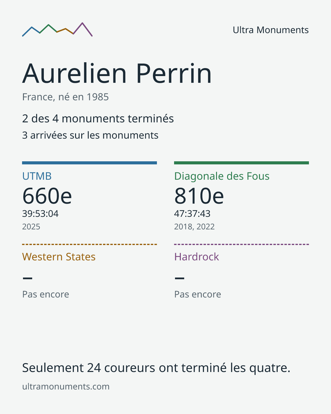 Carte des résultats de Aurelien Perrin