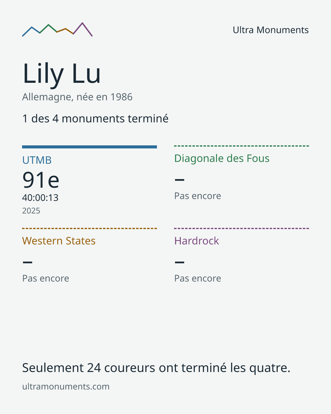 Carte des résultats de Lily Lu