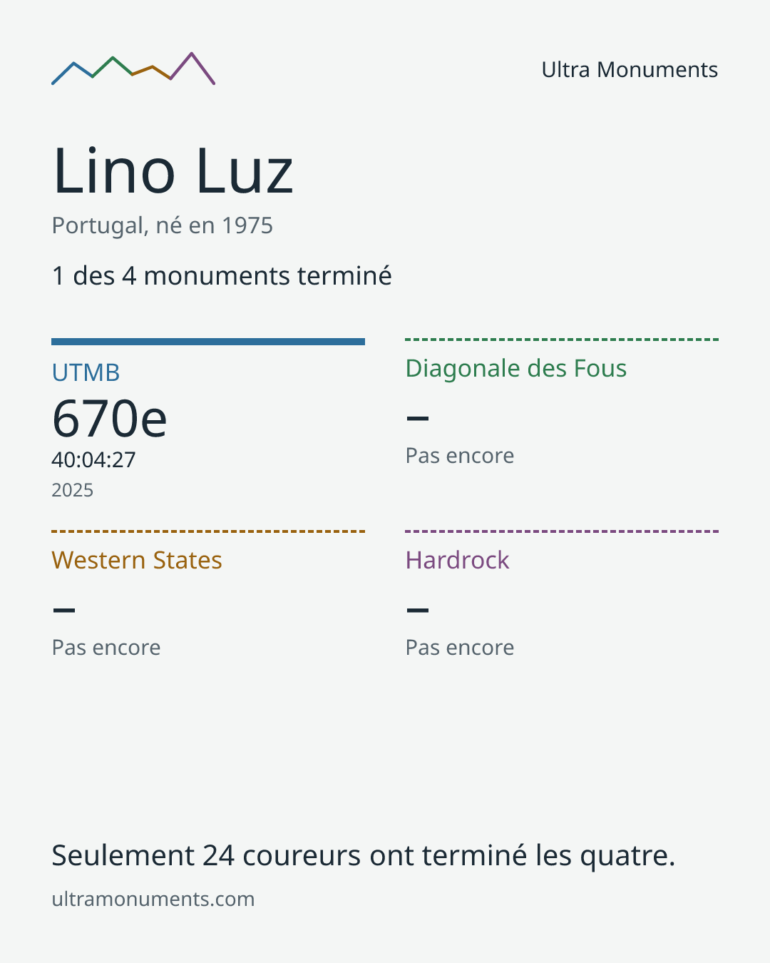 Carte des résultats de Lino Luz