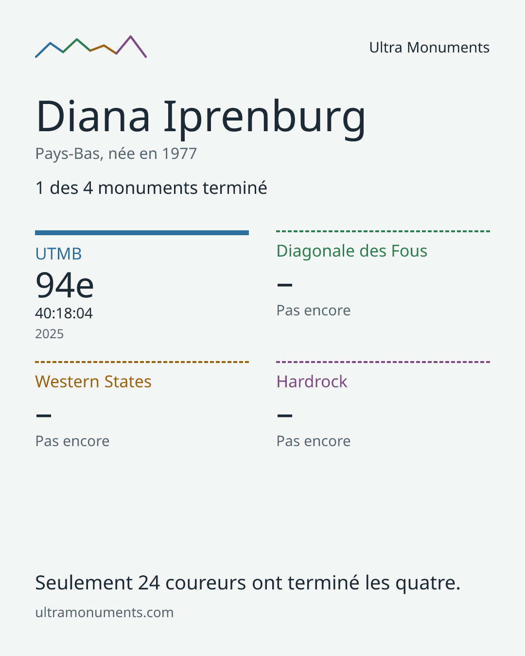Carte des résultats de Diana Iprenburg