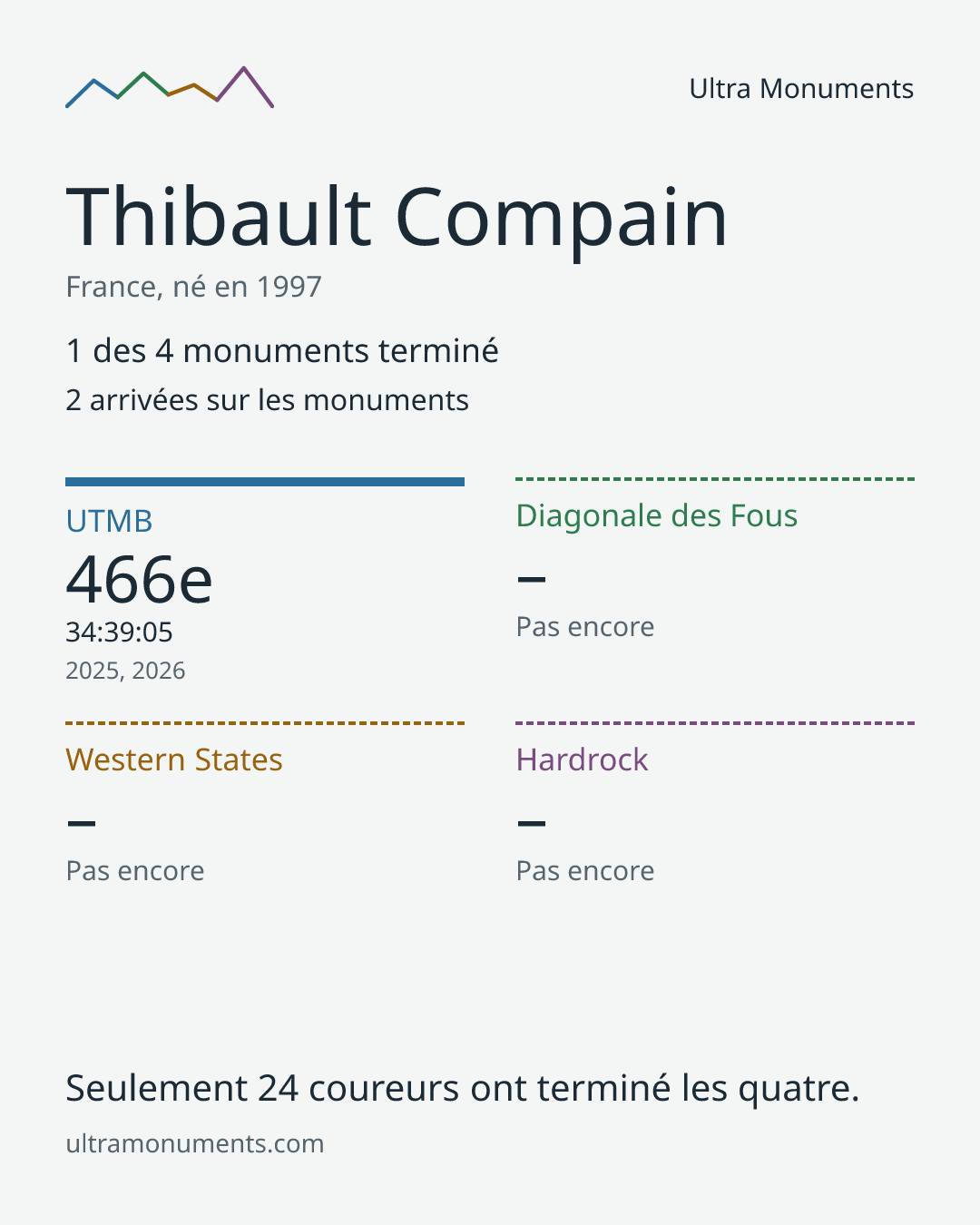 Carte des résultats de Thibault Compain