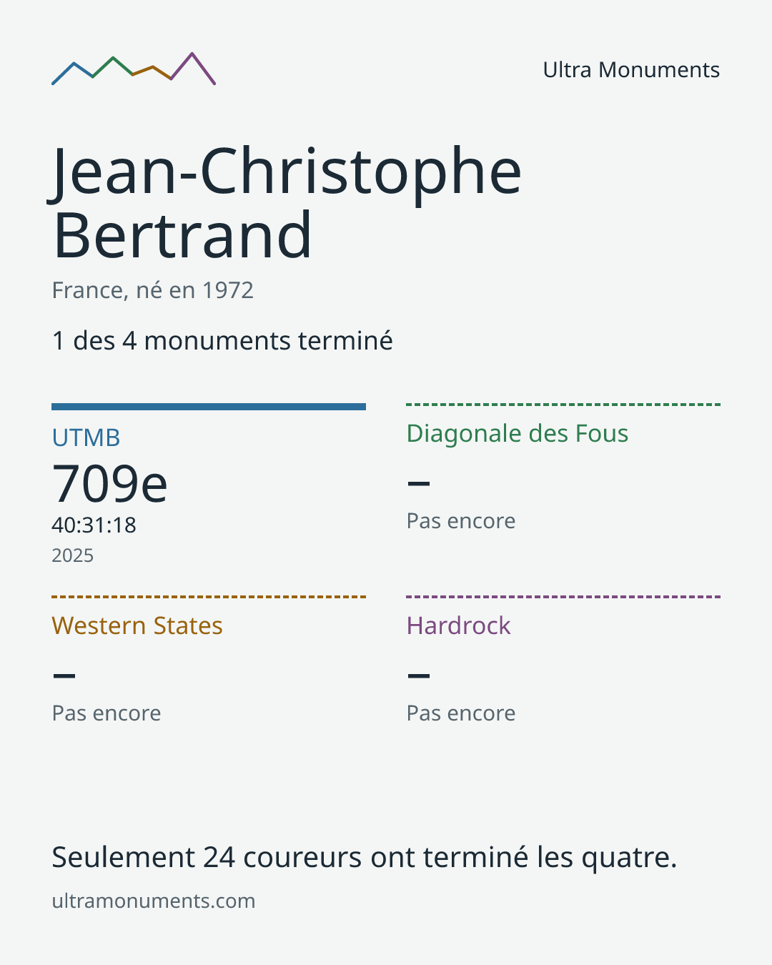 Carte des résultats de Jean-Christophe Bertrand