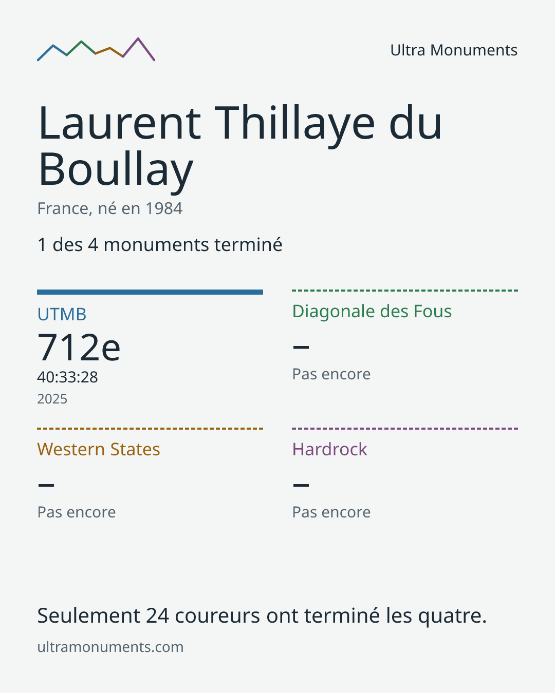 Carte des résultats de Laurent Thillaye du Boullay