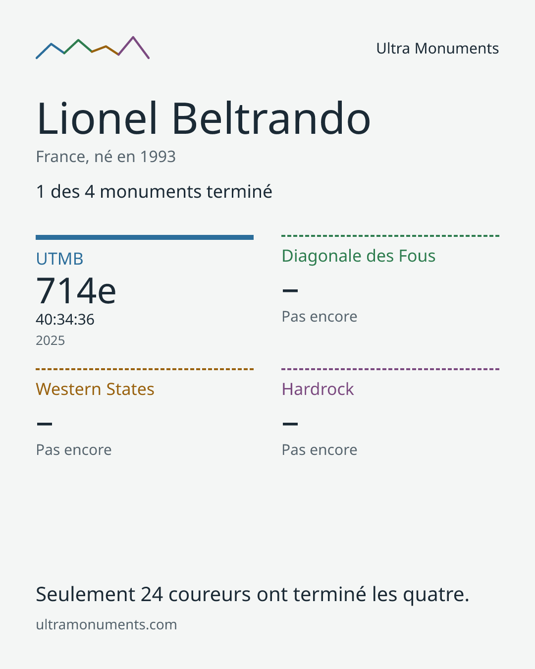 Carte des résultats de Lionel Beltrando