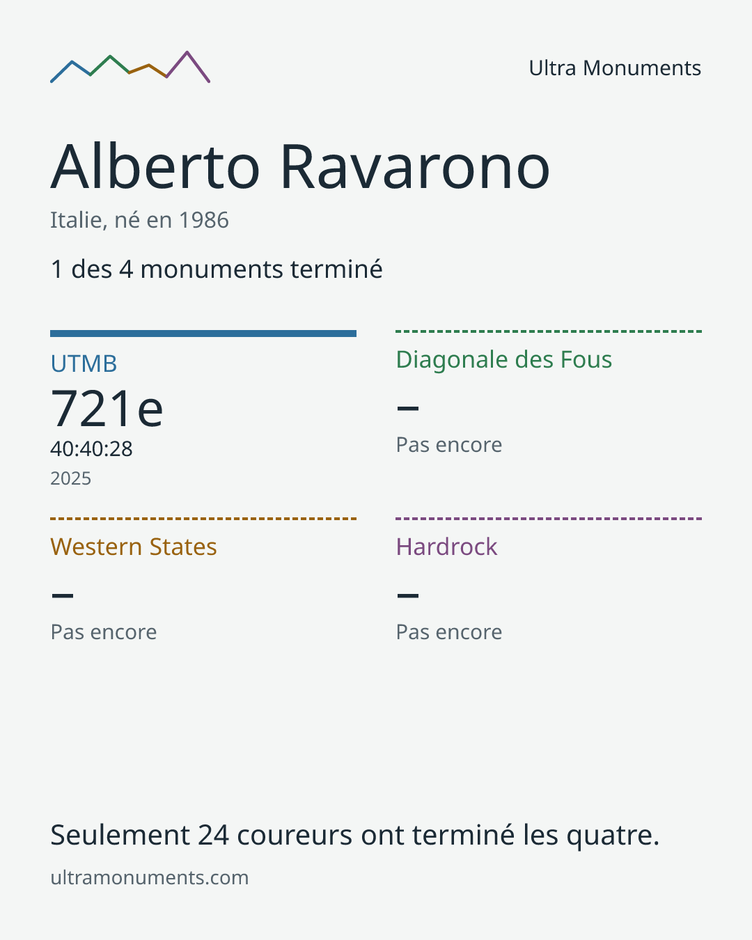 Carte des résultats de Alberto Ravarono