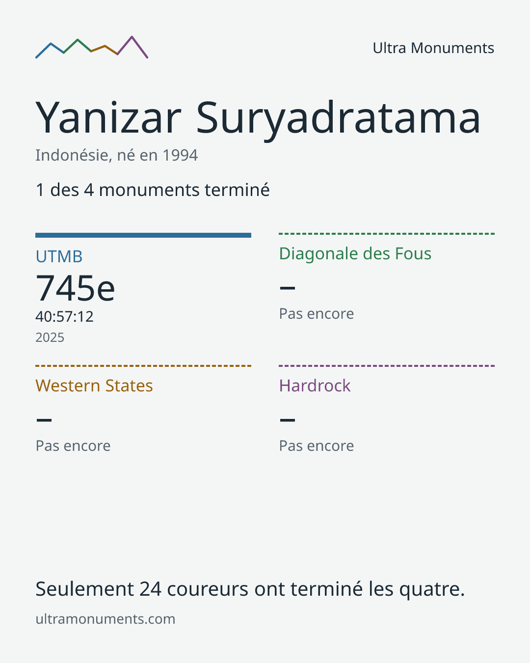 Carte des résultats de Yanizar Suryadratama