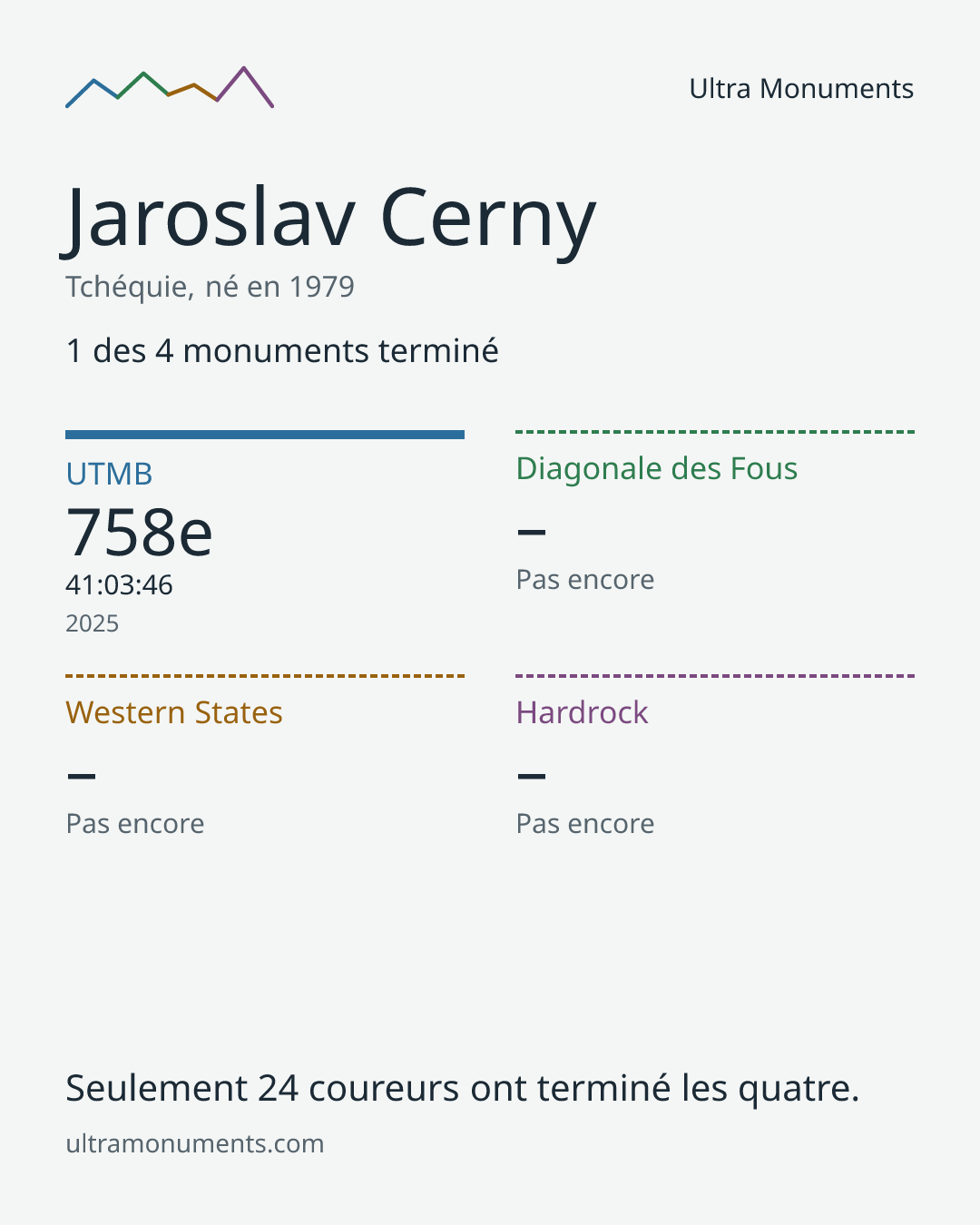 Carte des résultats de Jaroslav Cerny