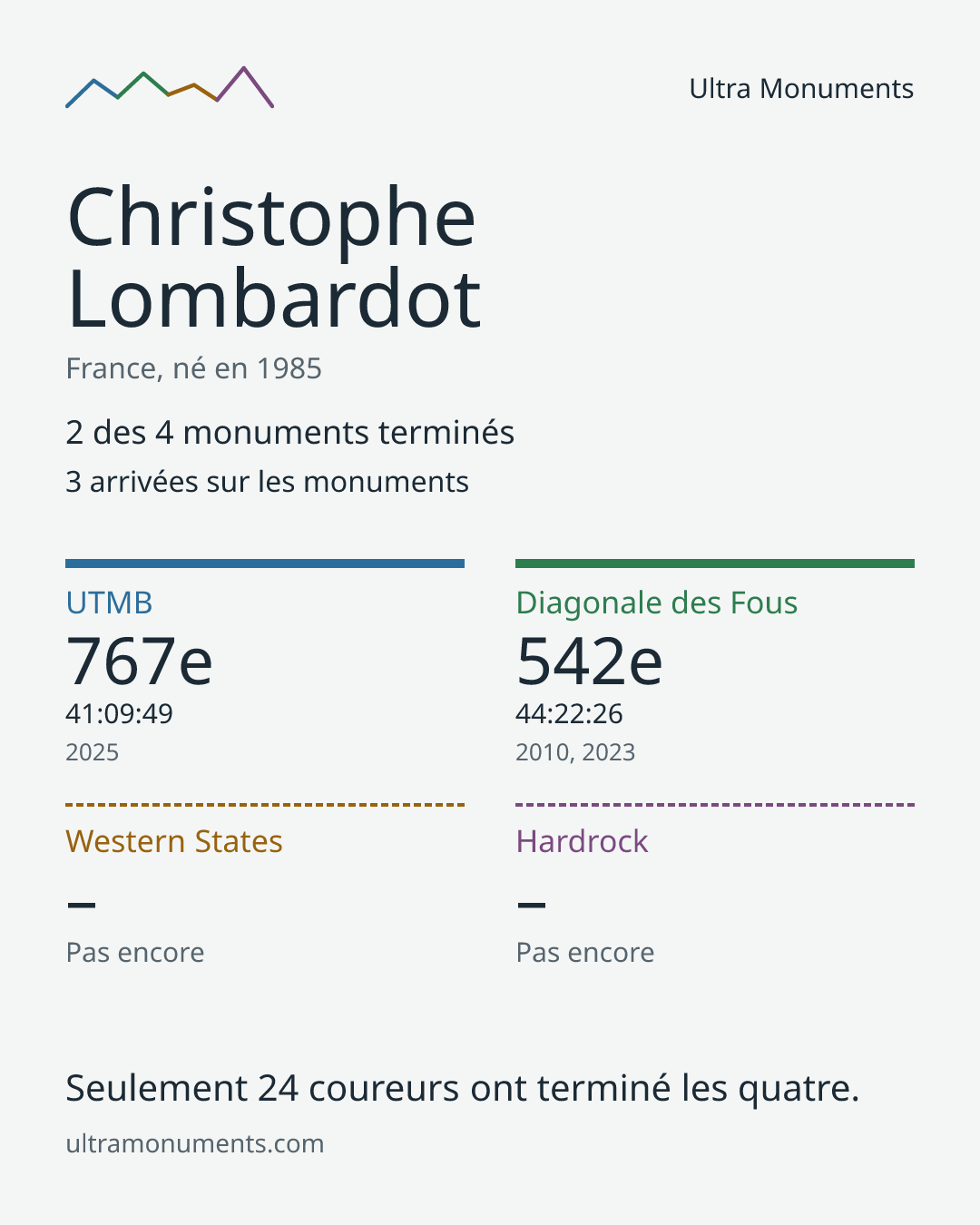 Carte des résultats de Christophe Lombardot