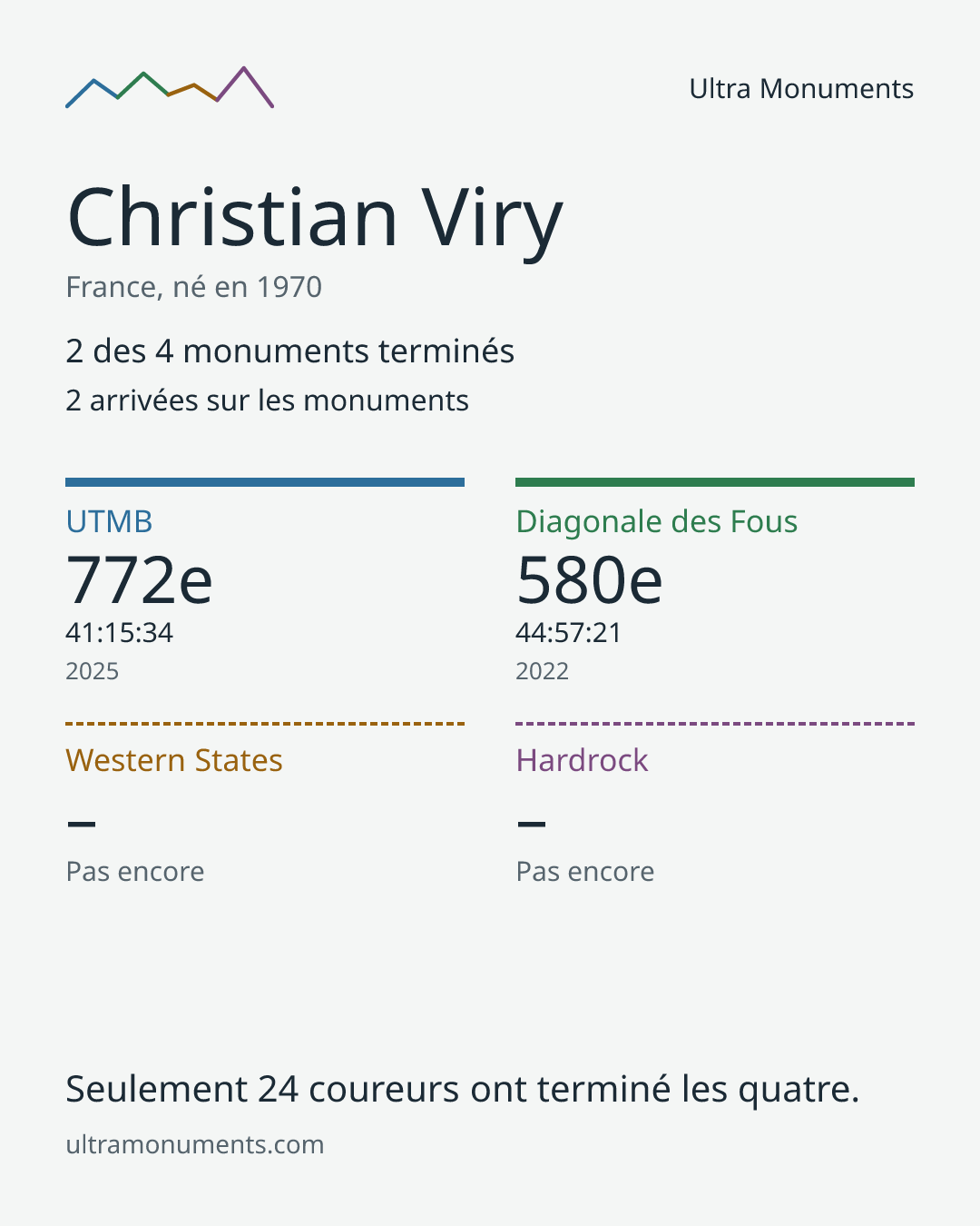 Carte des résultats de Christian Viry