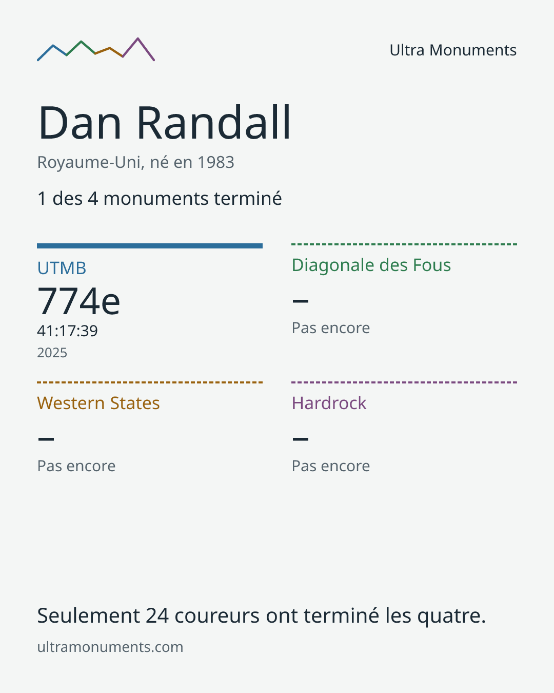 Carte des résultats de Dan Randall