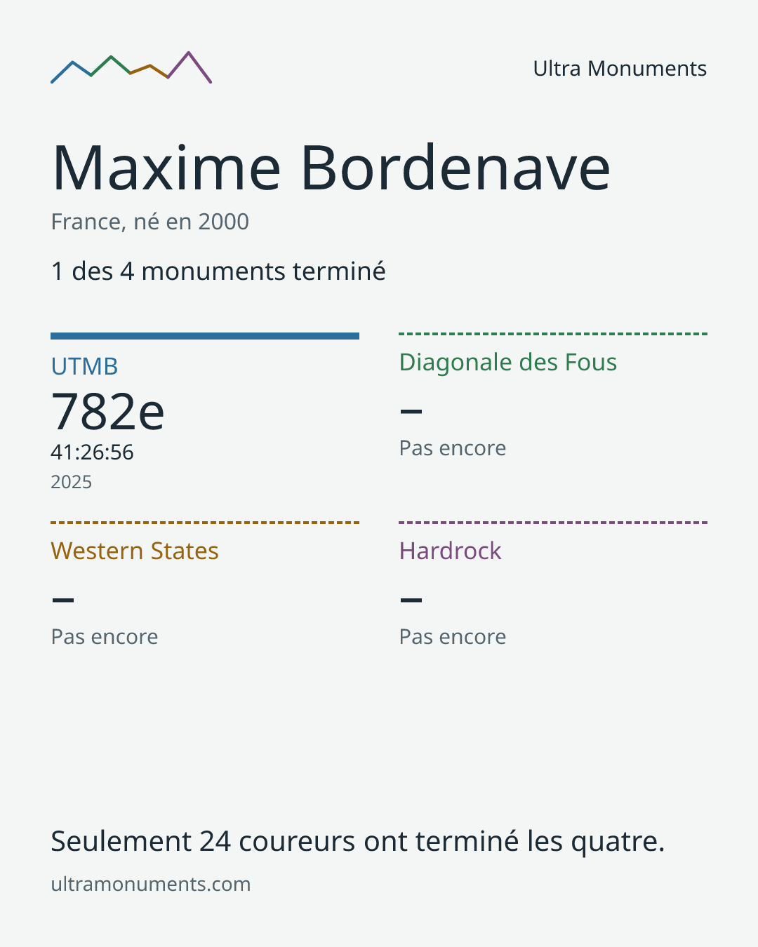 Carte des résultats de Maxime Bordenave