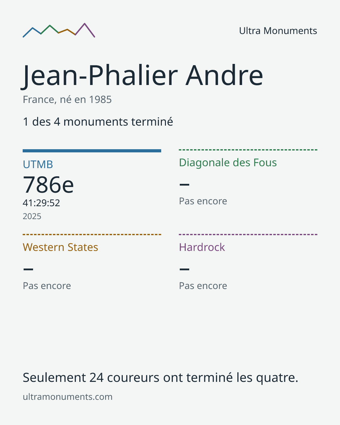 Carte des résultats de Jean-Phalier Andre