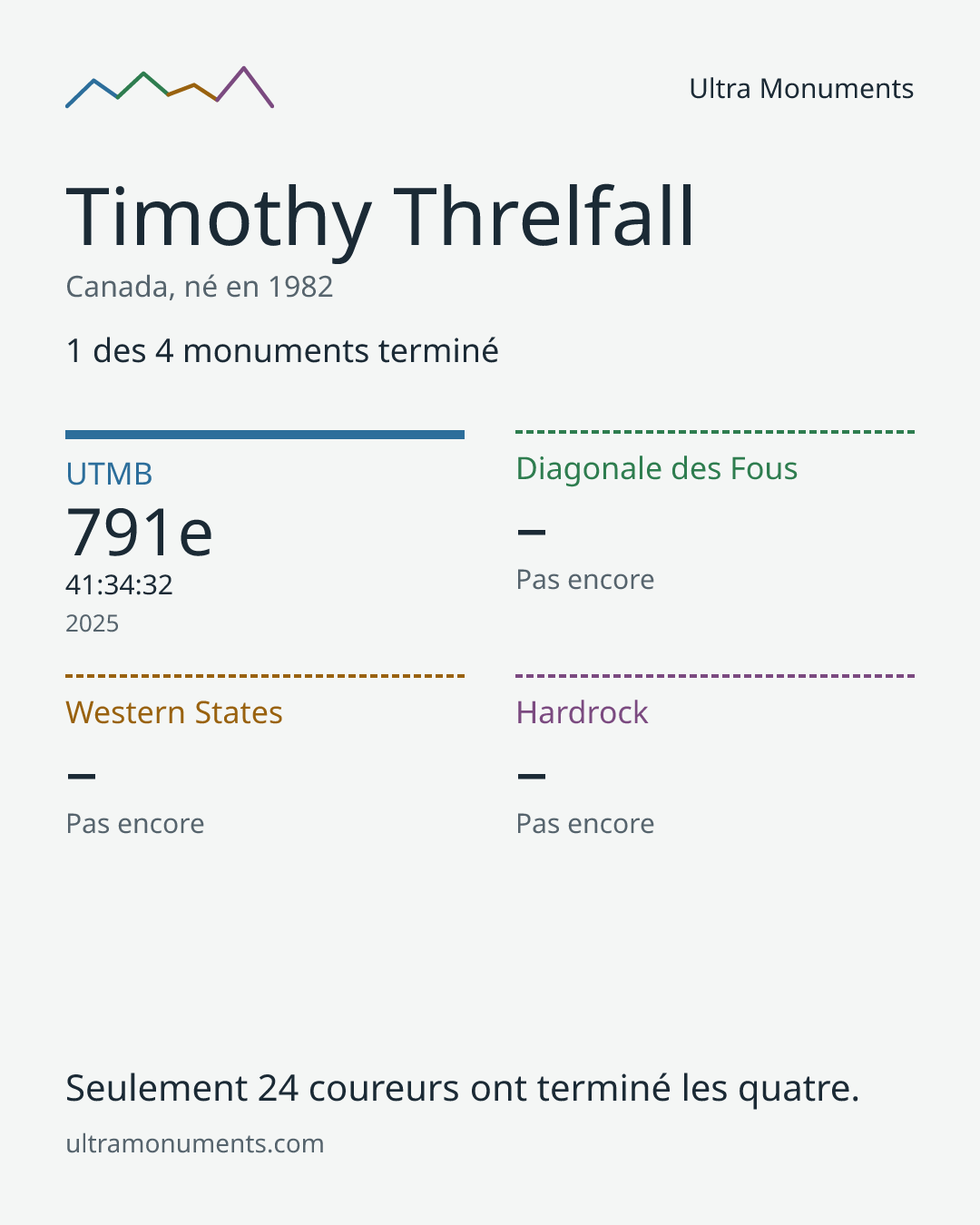 Carte des résultats de Timothy Threlfall